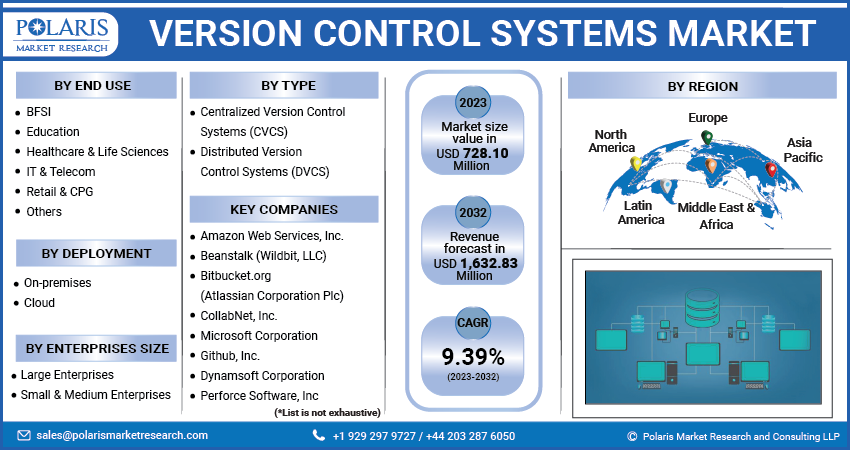 Version Control Systems Market Share, Size